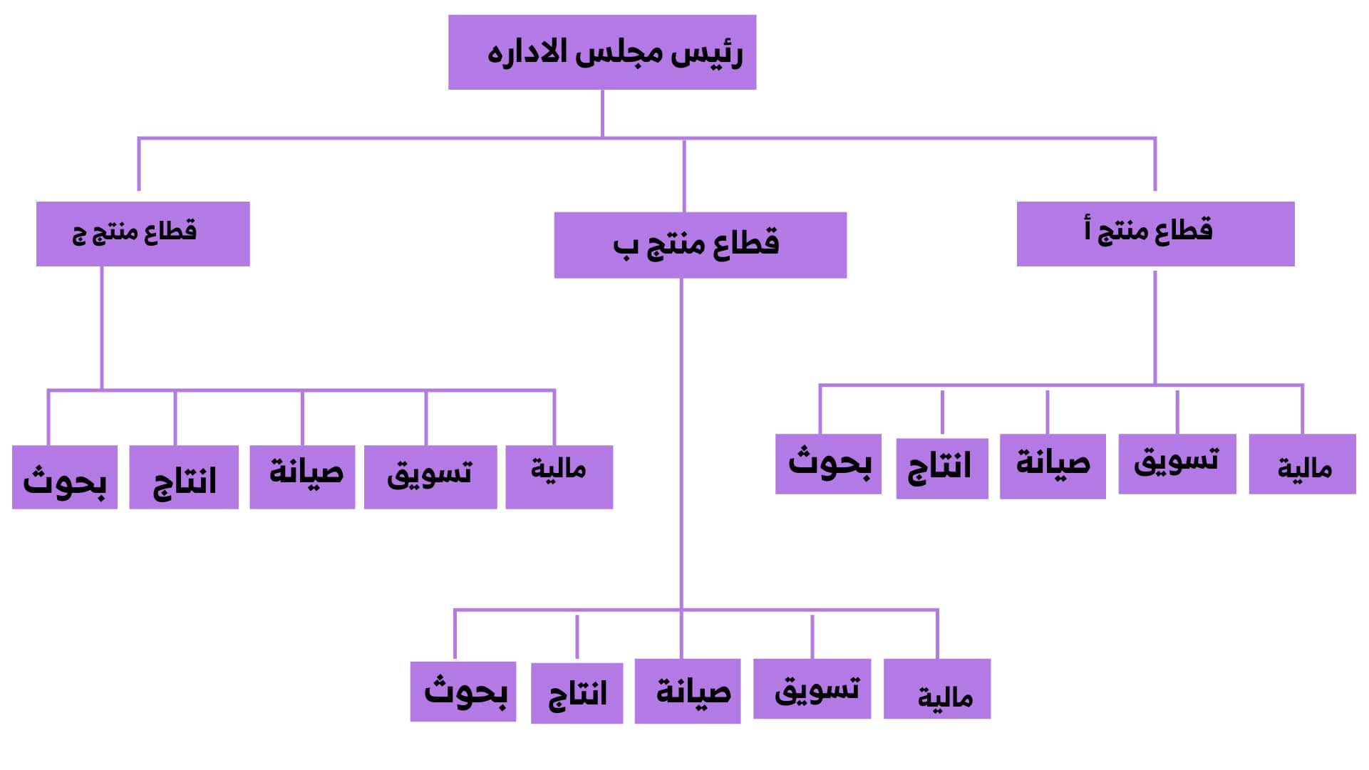 هيكل الشركة - كيف تؤسس سيستم لشركتك